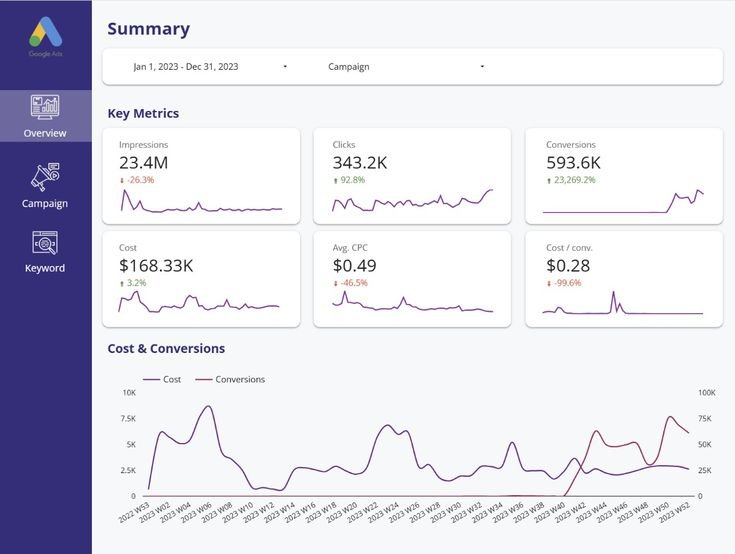 Digital advertising campaign performance